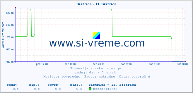 POVPREČJE :: Bistrica - Il. Bistrica :: temperatura | pretok | višina :: zadnji dan / 5 minut.