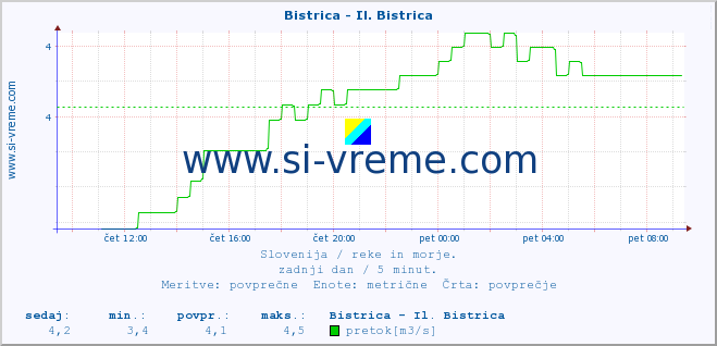 POVPREČJE :: Bistrica - Il. Bistrica :: temperatura | pretok | višina :: zadnji dan / 5 minut.