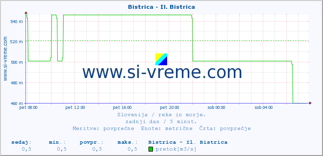 POVPREČJE :: Bistrica - Il. Bistrica :: temperatura | pretok | višina :: zadnji dan / 5 minut.