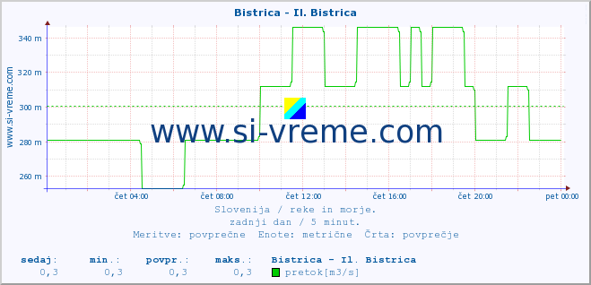 POVPREČJE :: Bistrica - Il. Bistrica :: temperatura | pretok | višina :: zadnji dan / 5 minut.