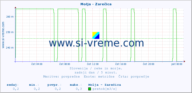 POVPREČJE :: Molja - Zarečica :: temperatura | pretok | višina :: zadnji dan / 5 minut.