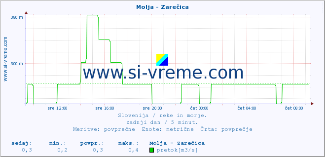 POVPREČJE :: Molja - Zarečica :: temperatura | pretok | višina :: zadnji dan / 5 minut.