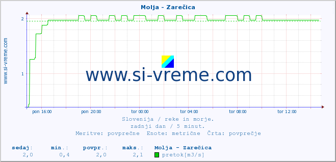 POVPREČJE :: Molja - Zarečica :: temperatura | pretok | višina :: zadnji dan / 5 minut.