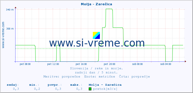 POVPREČJE :: Molja - Zarečica :: temperatura | pretok | višina :: zadnji dan / 5 minut.