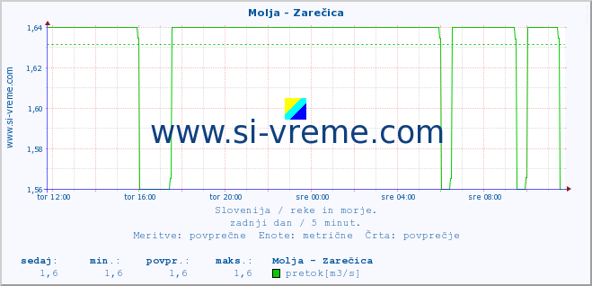 POVPREČJE :: Molja - Zarečica :: temperatura | pretok | višina :: zadnji dan / 5 minut.