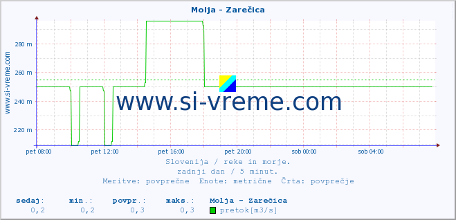 POVPREČJE :: Molja - Zarečica :: temperatura | pretok | višina :: zadnji dan / 5 minut.