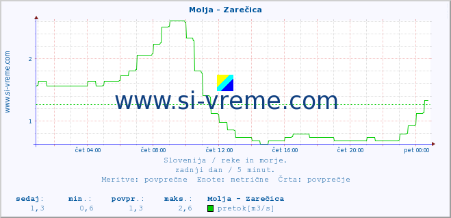 POVPREČJE :: Molja - Zarečica :: temperatura | pretok | višina :: zadnji dan / 5 minut.