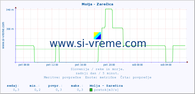 POVPREČJE :: Molja - Zarečica :: temperatura | pretok | višina :: zadnji dan / 5 minut.