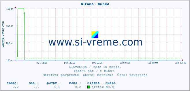 POVPREČJE :: Rižana - Kubed :: temperatura | pretok | višina :: zadnji dan / 5 minut.