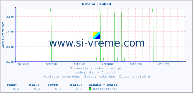 POVPREČJE :: Rižana - Kubed :: temperatura | pretok | višina :: zadnji dan / 5 minut.