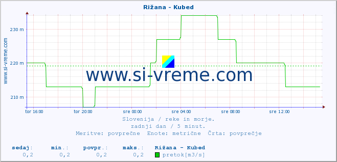 POVPREČJE :: Rižana - Kubed :: temperatura | pretok | višina :: zadnji dan / 5 minut.