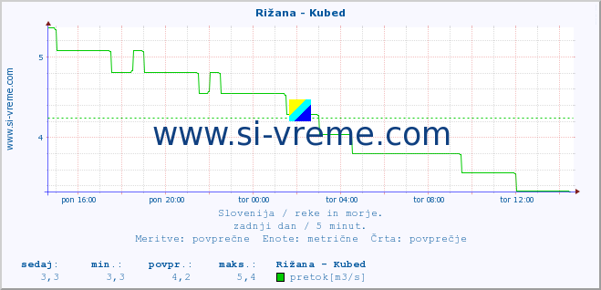 POVPREČJE :: Rižana - Kubed :: temperatura | pretok | višina :: zadnji dan / 5 minut.