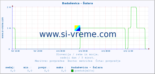 POVPREČJE :: Badaševica - Šalara :: temperatura | pretok | višina :: zadnji dan / 5 minut.