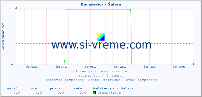 POVPREČJE :: Badaševica - Šalara :: temperatura | pretok | višina :: zadnji dan / 5 minut.