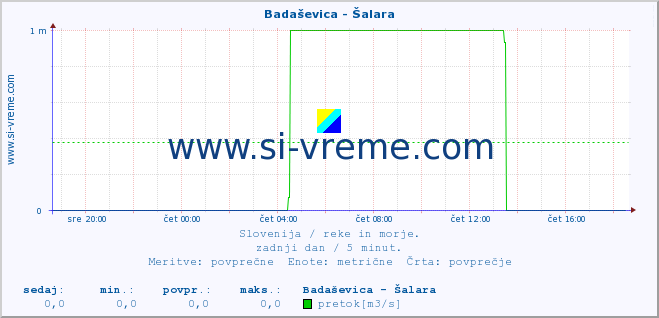 POVPREČJE :: Badaševica - Šalara :: temperatura | pretok | višina :: zadnji dan / 5 minut.