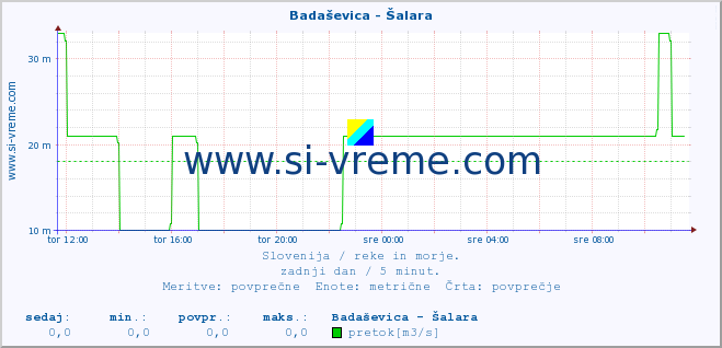 POVPREČJE :: Badaševica - Šalara :: temperatura | pretok | višina :: zadnji dan / 5 minut.