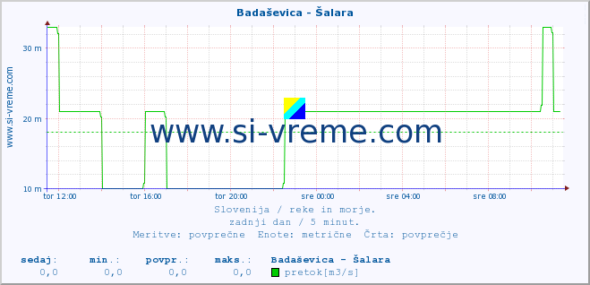 POVPREČJE :: Badaševica - Šalara :: temperatura | pretok | višina :: zadnji dan / 5 minut.