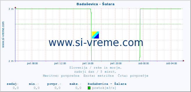 POVPREČJE :: Badaševica - Šalara :: temperatura | pretok | višina :: zadnji dan / 5 minut.