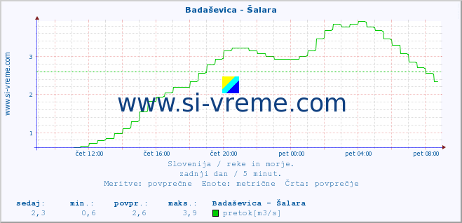 POVPREČJE :: Badaševica - Šalara :: temperatura | pretok | višina :: zadnji dan / 5 minut.