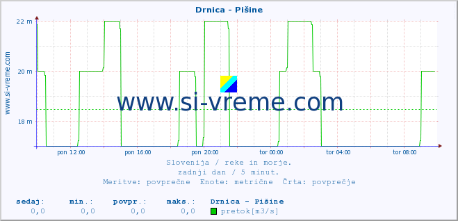 POVPREČJE :: Drnica - Pišine :: temperatura | pretok | višina :: zadnji dan / 5 minut.