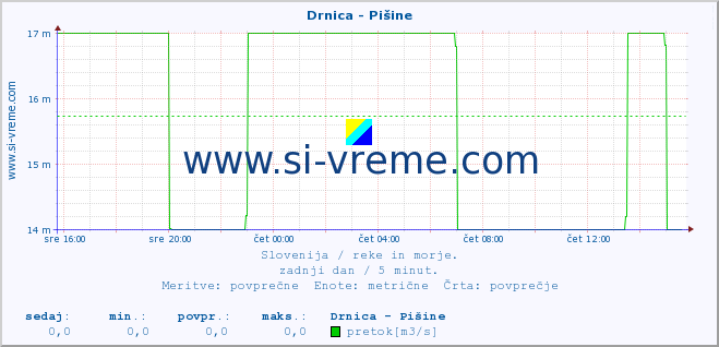 POVPREČJE :: Drnica - Pišine :: temperatura | pretok | višina :: zadnji dan / 5 minut.