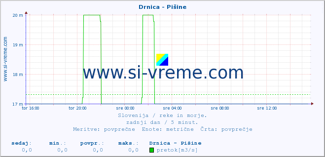 POVPREČJE :: Drnica - Pišine :: temperatura | pretok | višina :: zadnji dan / 5 minut.