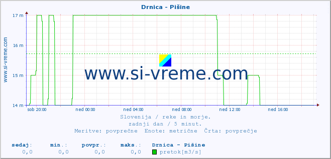 POVPREČJE :: Drnica - Pišine :: temperatura | pretok | višina :: zadnji dan / 5 minut.