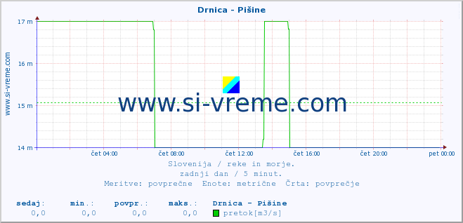 POVPREČJE :: Drnica - Pišine :: temperatura | pretok | višina :: zadnji dan / 5 minut.