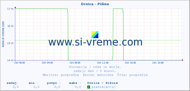 POVPREČJE :: Drnica - Pišine :: temperatura | pretok | višina :: zadnji dan / 5 minut.