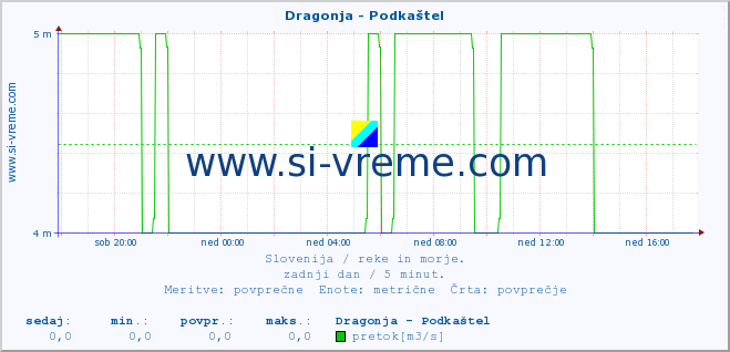 POVPREČJE :: Dragonja - Podkaštel :: temperatura | pretok | višina :: zadnji dan / 5 minut.