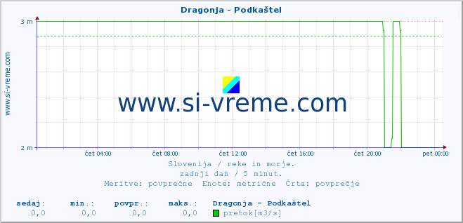 POVPREČJE :: Dragonja - Podkaštel :: temperatura | pretok | višina :: zadnji dan / 5 minut.