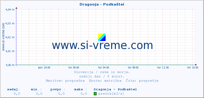 POVPREČJE :: Dragonja - Podkaštel :: temperatura | pretok | višina :: zadnji dan / 5 minut.