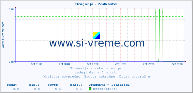 POVPREČJE :: Dragonja - Podkaštel :: temperatura | pretok | višina :: zadnji dan / 5 minut.