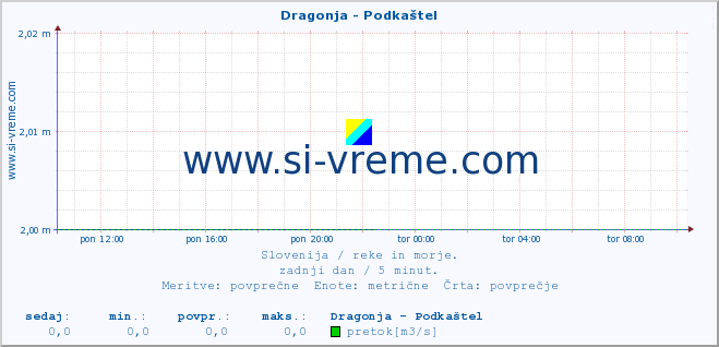 POVPREČJE :: Dragonja - Podkaštel :: temperatura | pretok | višina :: zadnji dan / 5 minut.