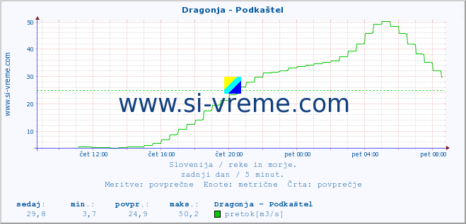 POVPREČJE :: Dragonja - Podkaštel :: temperatura | pretok | višina :: zadnji dan / 5 minut.