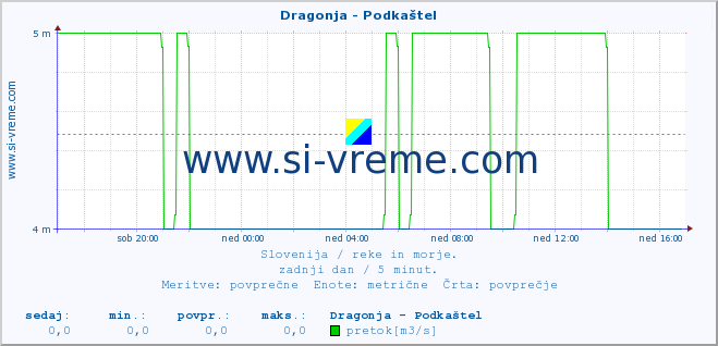 POVPREČJE :: Dragonja - Podkaštel :: temperatura | pretok | višina :: zadnji dan / 5 minut.