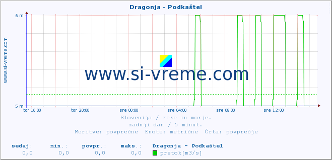 POVPREČJE :: Dragonja - Podkaštel :: temperatura | pretok | višina :: zadnji dan / 5 minut.