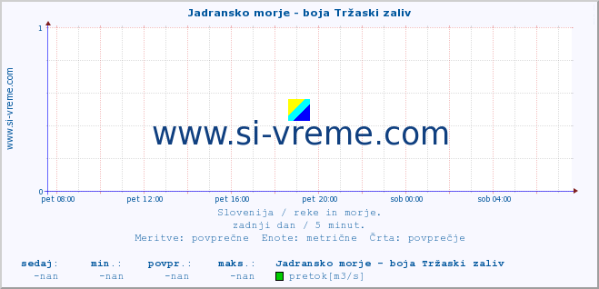 POVPREČJE :: Jadransko morje - boja Tržaski zaliv :: temperatura | pretok | višina :: zadnji dan / 5 minut.