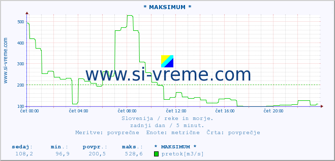 POVPREČJE :: * MAKSIMUM * :: temperatura | pretok | višina :: zadnji dan / 5 minut.