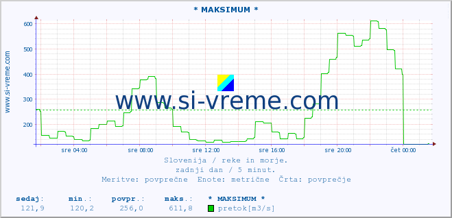 POVPREČJE :: * MAKSIMUM * :: temperatura | pretok | višina :: zadnji dan / 5 minut.