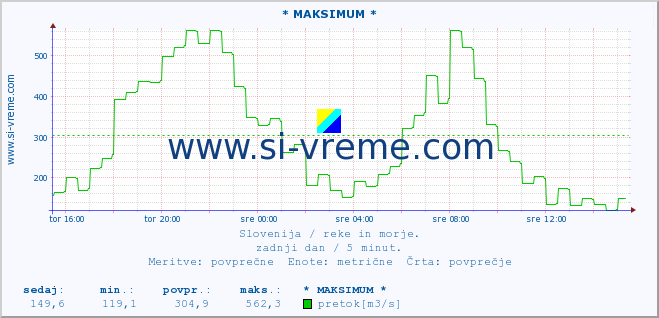 POVPREČJE :: * MAKSIMUM * :: temperatura | pretok | višina :: zadnji dan / 5 minut.