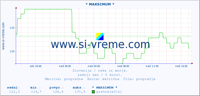 POVPREČJE :: * MAKSIMUM * :: temperatura | pretok | višina :: zadnji dan / 5 minut.