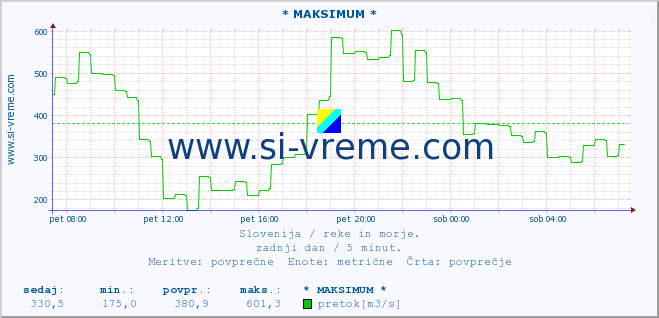 POVPREČJE :: * MAKSIMUM * :: temperatura | pretok | višina :: zadnji dan / 5 minut.