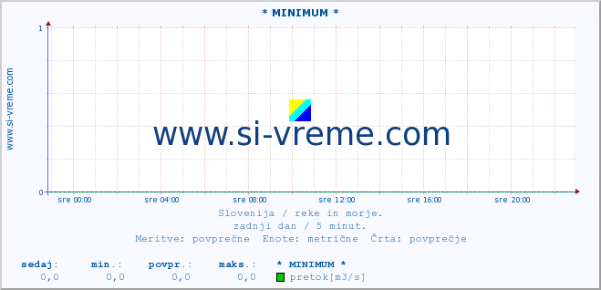 POVPREČJE :: * MINIMUM * :: temperatura | pretok | višina :: zadnji dan / 5 minut.