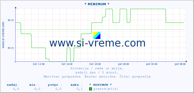 POVPREČJE :: * MINIMUM * :: temperatura | pretok | višina :: zadnji dan / 5 minut.