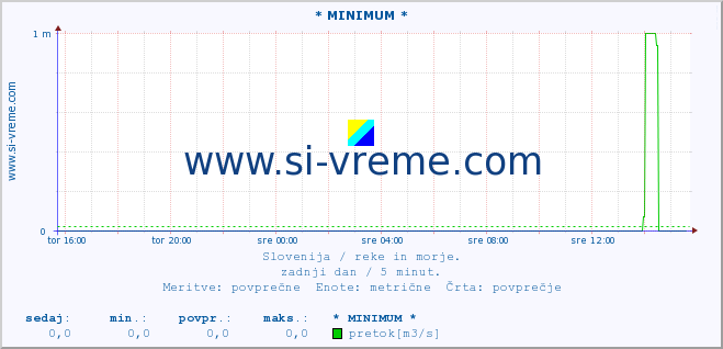 POVPREČJE :: * MINIMUM * :: temperatura | pretok | višina :: zadnji dan / 5 minut.