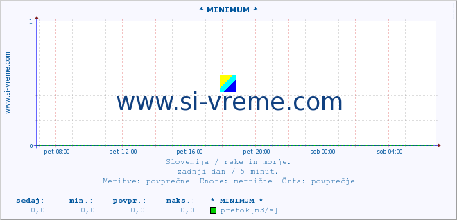 POVPREČJE :: * MINIMUM * :: temperatura | pretok | višina :: zadnji dan / 5 minut.