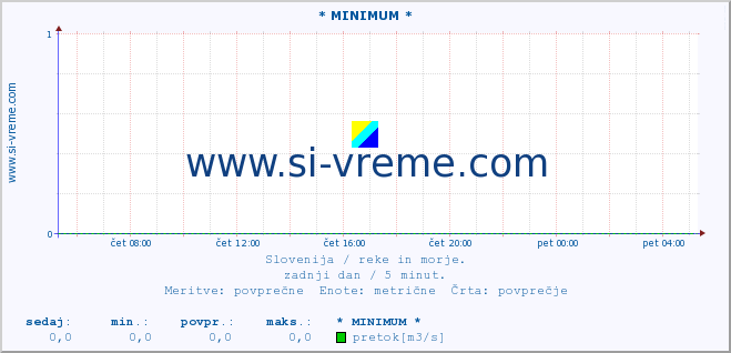 POVPREČJE :: * MINIMUM * :: temperatura | pretok | višina :: zadnji dan / 5 minut.