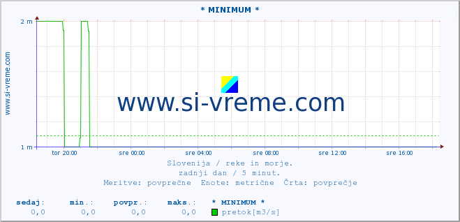 POVPREČJE :: * MINIMUM * :: temperatura | pretok | višina :: zadnji dan / 5 minut.