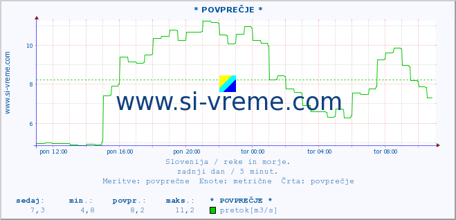 POVPREČJE :: * POVPREČJE * :: temperatura | pretok | višina :: zadnji dan / 5 minut.